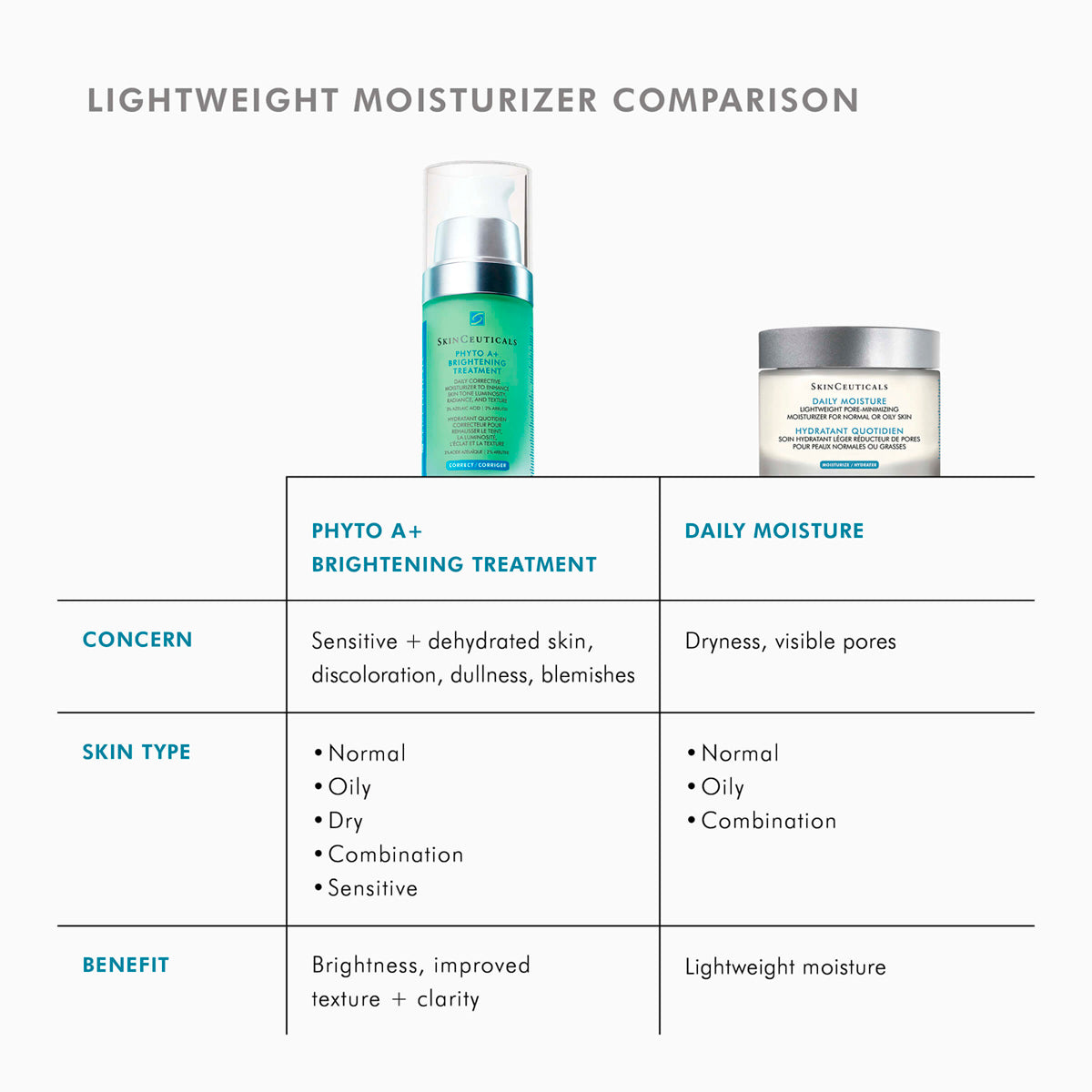 SkinCeuticals Phyto A+ Brightening Treatment